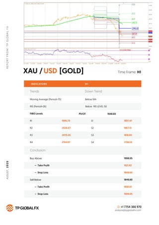 XAU / [GOLD]USD
REPORTFROM:TPGLOBALFX
Time Frame: H1
INDICATORS H 1
FIBO Levels PIVOT
R1 1995.73 S1 1897.47
Buy Above 1908...