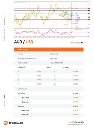 AUD / USD
REPORTFROM:TPGLOBALFXAUGUST,2020
Time Frame: H1
INDICATORS
Trends Up Trend
Moving Average (Period=75) Above MA
H...