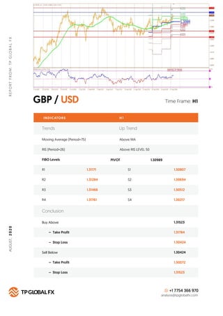 GBP / USD
REPORTFROM:TPGLOBALFX
Time Frame: H1
INDICATORS
Trends Up Trend
Moving Average (Period=75) Above MA
H 1
RIS (Per...