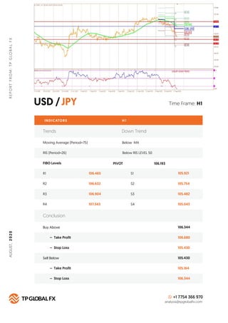 USD /JPY
REPORTFROM:TPGLOBALFX
Time Frame: H1
INDICATORS H 1
FIBO Levels PIVOT
R1 106.465 S1 105.921
Buy Above 106.344
106...