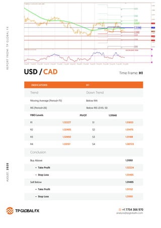 USD /CAD
REPORTFROM:TPGLOBALFX
Time Frame: H1
INDICATORS H 1
FIBO Levels PIVOT
R1 1.32227 S1 1.31653
Buy Above 1.31951
1.3...