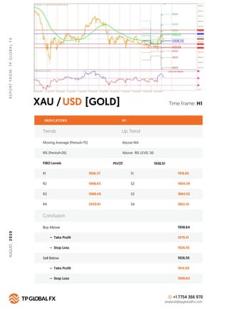 XAU / [GOLD]USD
REPORTFROM:TPGLOBALFX
Time Frame: H1
INDICATORS H 1
FIBO Levels PIVOT
R1 1956.37 S1 1916.65
Buy Above 1958...