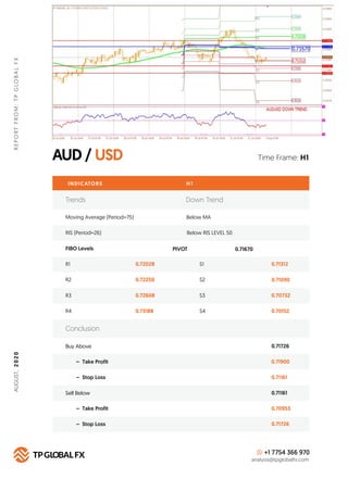 AUD / USD
REPORTFROM:TPGLOBALFXAUGUST,2020
Time Frame: H1
INDICATORS
Trends Down Trend
Moving Average (Period=75) Below MA...