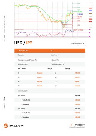 USD /JPY
REPORTFROM:TPGLOBALFX
Time Frame: H1
INDICATORS H 1
FIBO Levels PIVOT
R1 106.368 S1 105.688
Buy Above 106.469
106...