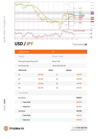 USD /JPY
REPORTFROM:TPGLOBALFX
Time Frame: H1
INDICATORS H 1
FIBO Levels PIVOT
R1 106.055 S1 105.629
Buy Above 106.053
106...