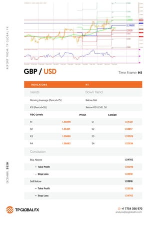 GBP / USD
REPORTFROM:TPGLOBALFX
Time Frame: H1
INDICATORS
Trends Down Trend
Moving Average (Period=75) Below MA
H 1
RSI (P...