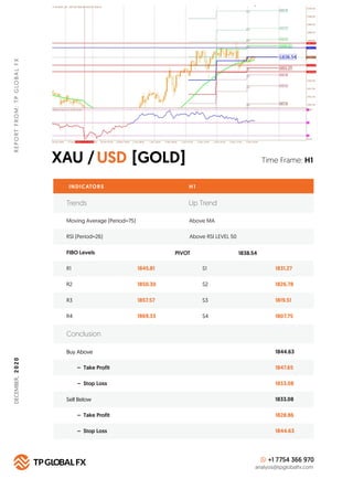 XAU / [GOLD]USD
REPORTFROM:TPGLOBALFX
Time Frame: H1
INDICATORS H 1
FIBO Levels PIVOT
R1 1845.81 S1 1831.27
Buy Above 1844...