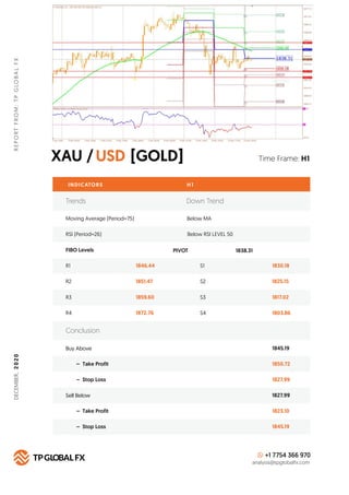 XAU / [GOLD]USD
REPORTFROM:TPGLOBALFX
Time Frame: H1
INDICATORS H 1
FIBO Levels PIVOT
R1 1846.44 S1 1830.18
Buy Above 1845...