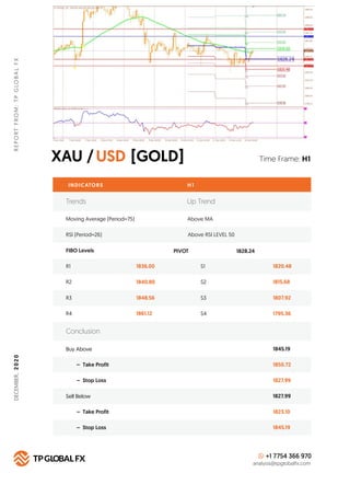 XAU / [GOLD]USD
REPORTFROM:TPGLOBALFX
Time Frame: H1
INDICATORS H 1
FIBO Levels PIVOT
R1 1836.00 S1 1820.48
Buy Above 1845...
