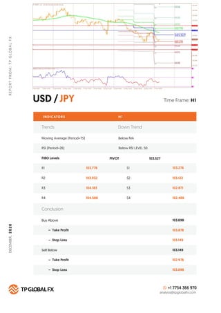 USD /JPY
REPORTFROM:TPGLOBALFX
Time Frame: H1
INDICATORS H 1
FIBO Levels PIVOT
R1 103.778 S1 103.276
Buy Above 103.698
103...