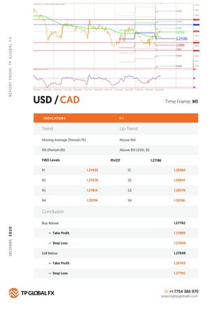 USD /CAD
REPORTFROM:TPGLOBALFX
Time Frame: H1
INDICATORS H 1
FIBO Levels PIVOT
R1 1.27432 S1 1.26960
Buy Above 1.27702
1.27889
1.27049
1.27049
1.26763
1.27702
– Take Profit
– Stop Loss
Sell Below
– Take Profit
– Stop Loss
R2 1.27578 S2 1.26814
R3 1.27814 S3 1.26578
R4 1.28196 S4 1.26196
Conclusion
+1 7754 366 970
analysis@tpglobalfx.com
1.27196
Trend Up Trend
Moving Average (Period=75) Above MA
RSI (Period=26) Above RSI LEVEL 50
DECEMBER,2020
 