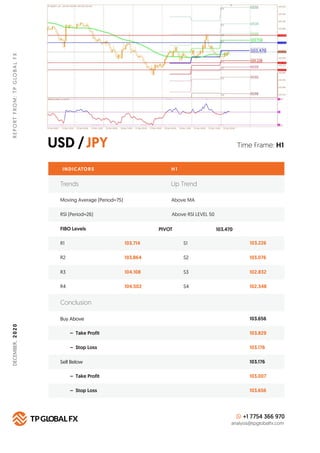 USD /JPY
REPORTFROM:TPGLOBALFX
Time Frame: H1
INDICATORS H 1
FIBO Levels PIVOT
R1 103.714 S1 103.226
Buy Above 103.656
103...