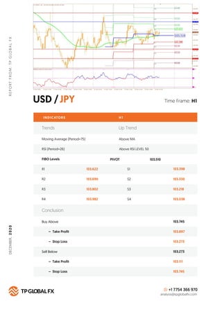 USD /JPY
REPORTFROM:TPGLOBALFX
Time Frame: H1
INDICATORS H 1
FIBO Levels PIVOT
R1 103.622 S1 103.398
Buy Above 103.745
103...