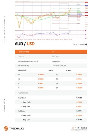 AUD / USD
REPORTFROM:TPGLOBALFXDECEMBER,2020
Time Frame: H1
INDICATORS
Trends Up Trend
Moving Average (Period=75) Above MA...