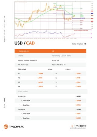 USD /CAD
REPORTFROM:TPGLOBALFX2020
Time Frame: H1
INDICATORS H 1
FIBO Levels PIVOT
R1 1.35988 S1 1.35562
Buy Above 1.36232...