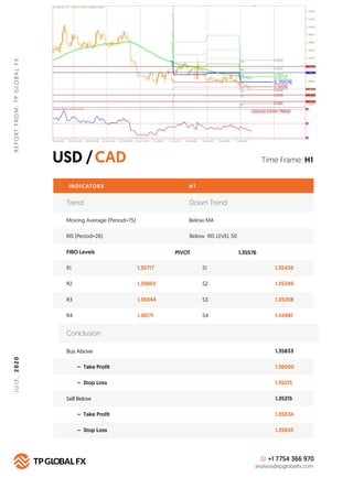 USD /CAD
REPORTFROM:TPGLOBALFX2020
Time Frame: H1
INDICATORS H 1
FIBO Levels PIVOT
R1 1.35717 S1 1.35435
Buy Above 1.35833...