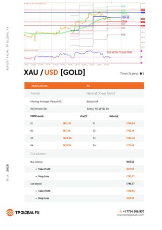 XAU / [GOLD]USD
REPORTFROM:TPGLOBALFX2020
Time Frame: H1
INDICATORS H 1
FIBO Levels PIVOT
R1 1812.38 S1 1796.94
Buy Above ...