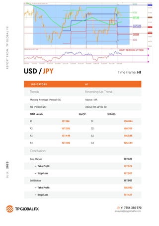 USD /JPY
REPORTFROM:TPGLOBALFX2020
Time Frame: H1
INDICATORS H 1
FIBO Levels PIVOT
R1 107.186 S1 106.864
Buy Above 107.427...