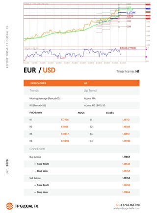 EUR / USD
REPORTFROM:TPGLOBALFX2020
Time Frame: H1
INDICATORS
Trends Up Trend
Moving Average (Period=75) Above MA
H 1
RIS ...