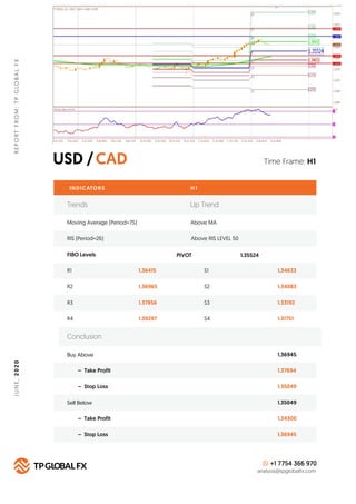 USD /CAD
REPORTFROM:TPGLOBALFXJUNE,2020
Time Frame: H1
INDICATORS H 1
FIBO Levels PIVOT
R1 1.36415 S1 1.34633
Buy Above 1....
