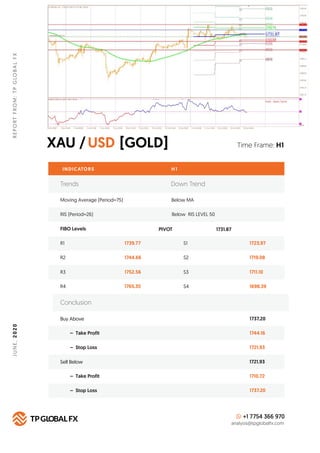 XAU / [GOLD]USD
REPORTFROM:TPGLOBALFXJUNE,2020
Time Frame: H1
INDICATORS H 1
FIBO Levels PIVOT
R1 1739.77 S1 1723.97
Buy A...