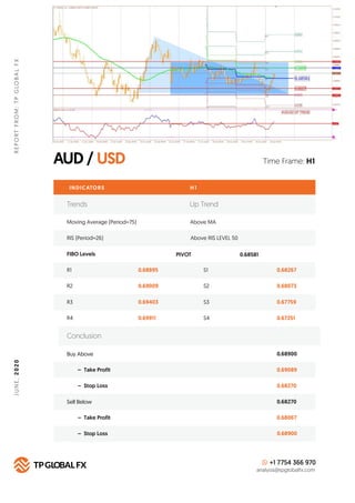 AUD / USD
REPORTFROM:TPGLOBALFXJUNE,2020
Time Frame: H1
INDICATORS
Trends Up Trend
Moving Average (Period=75) Above MA
H 1...