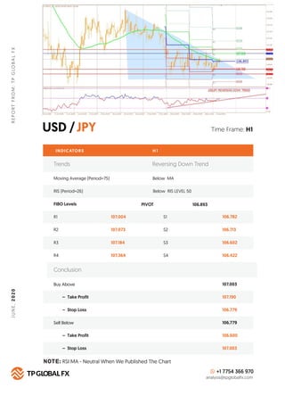 USD /JPY
REPORTFROM:TPGLOBALFXJUNE,2020
Time Frame: H1
INDICATORS H 1
FIBO Levels PIVOT
R1 107.004 S1 106.782
Buy Above 10...