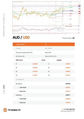 AUD / USD
REPORTFROM:TPGLOBALFXJUNE,2020
Time Frame: H1
INDICATORS
Trends Up Trend
Moving Average (Period=75) Above MA
H 1
RIS (Period=26) Above RIS LEVEL 50
FIBO Levels PIVOT
R1 0.69648 S1 0.68756
Buy Above 0.69748
0.69922
0.69077
0.69077
0.68800
0.69748
– Take Profit
– Stop Loss
Sell Below
– Take Profit
– Stop Loss
R2 0.69923 S2 0.68481
R3 0.70369 S3 0.68035
R4 0.71090 S4 0.67314
Conclusion
+1 7754 366 970
analysis@tpglobalfx.com
0.69202
 