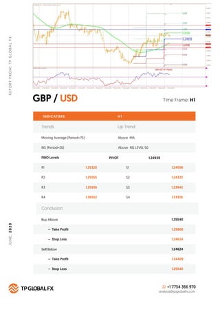 GBP / USD
REPORTFROM:TPGLOBALFXJUNE,2020
Time Frame: H1
INDICATORS
Trends Up Trend
Moving Average (Period=75) Above MA
H 1
RIS (Period=26) Above RIS LEVEL 50
FIBO Levels PIVOT
R1 1.25320 S1 1.24558
Buy Above 1.25540
1.25808
1.24624
1.24624
1.24409
1.25540
– Take Profit
– Stop Loss
Sell Below
– Take Profit
– Stop Loss
R2 1.25555 S2 1.24323
R3 1.25936 S3 1.23942
R4 1.26552 S4 1.23326
Conclusion
+1 7754 366 970
analysis@tpglobalfx.com
1.24939
 