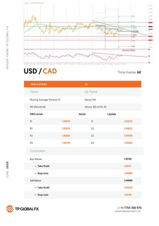 USD /CAD
REPORTFROM:TPGLOBALFXJUNE,2020
Time Frame: H1
INDICATORS H 1
FIBO Levels PIVOT
R1 1.35675 S1 1.35023
Buy Above 1.35781
1.36151
1.34889
1.34889
1.34549
1.35781
– Take Profit
– Stop Loss
Sell Below
– Take Profit
– Stop Loss
R2 1.35876 S2 1.34822
R3 1.36202 S3 1.34496
R4 1.36729 S4 1.33969
Conclusion
+1 7754 366 970
analysis@tpglobalfx.com
1.35349
Trend Up Trend
Moving Average (Period=75 Above MA
RIS (Period=26 Above RIS LEVEL 50
 