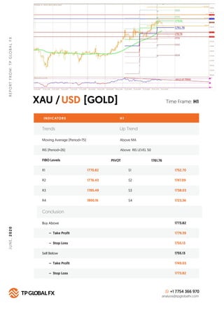 XAU / [GOLD]USD
REPORTFROM:TPGLOBALFXJUNE,2020
Time Frame: H1
INDICATORS H 1
FIBO Levels PIVOT
R1 1770.82 S1 1752.70
Buy Above 1773.82
1779.39
1755.13
1755.13
1749.03
1773.82
– Take Profit
– Stop Loss
Sell Below
– Take Profit
– Stop Loss
R2 1776.43 S2 1747.09
R3 1785.49 S3 1738.03
R4 S4 1723.36
Conclusion
+1 7754 366 970
analysis@tpglobalfx.com
1761.76
Trends Up Trend
Moving Average (Period=75) Above MA
RIS (Period=26) Above RIS LEVEL 50
1800.16
 