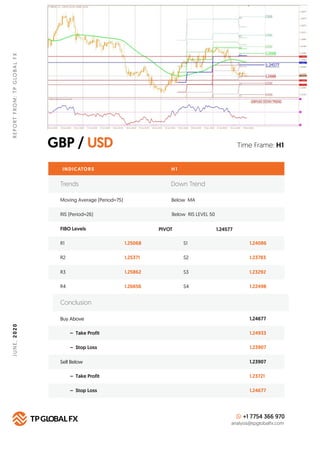 GBP / USD
REPORTFROM:TPGLOBALFXJUNE,2020
Time Frame: H1
INDICATORS
Trends Down Trend
Moving Average (Period=75) Below MA
H...