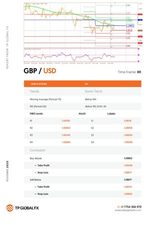 GBP / USD
REPORTFROM:TPGLOBALFX
Time Frame: H1
INDICATORS
Trends Down Trend
Moving Average (Period=75) Below MA
H 1
RIS (P...