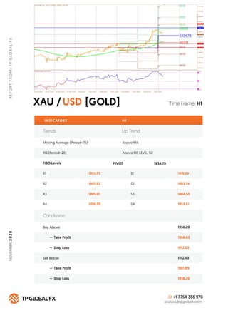XAU / [GOLD]USD
REPORTFROM:TPGLOBALFX
Time Frame: H1
INDICATORS H 1
FIBO Levels PIVOT
R1 1953.97 S1 1915.59
Buy Above 1956...