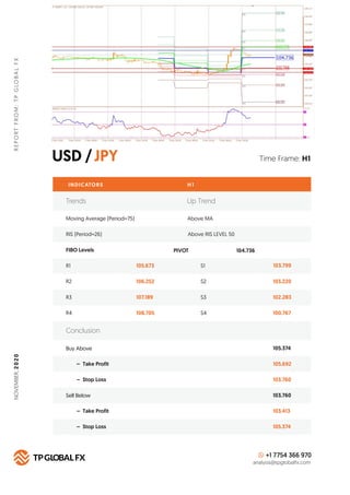 USD /JPY
REPORTFROM:TPGLOBALFX
Time Frame: H1
INDICATORS H 1
FIBO Levels PIVOT
R1 105.673 S1 103.799
Buy Above 105.374
105...