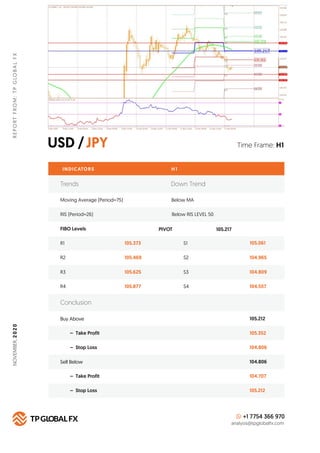 USD /JPY
REPORTFROM:TPGLOBALFX
Time Frame: H1
INDICATORS H 1
FIBO Levels PIVOT
R1 105.373 S1 105.061
Buy Above 105.212
105...