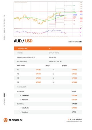 AUD / USD
REPORTFROM:TPGLOBALFXNOVEMBER,2020
Time Frame: H1
INDICATORS
Trends Down Trend
Moving Average (Period=75) Below ...