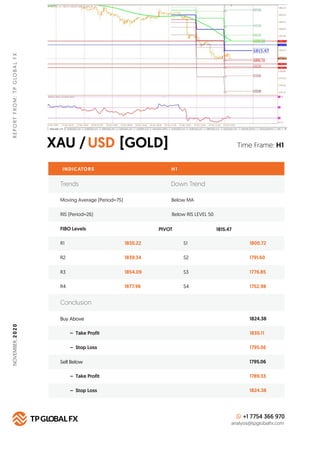 XAU / [GOLD]USD
REPORTFROM:TPGLOBALFX
Time Frame: H1
INDICATORS H 1
FIBO Levels PIVOT
R1 1830.22 S1 1800.72
Buy Above 1824...