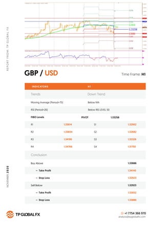 GBP / USD
REPORTFROM:TPGLOBALFX
Time Frame: H1
INDICATORS
Trends Down Trend
Moving Average (Period=75) Below MA
H 1
RSI (P...
