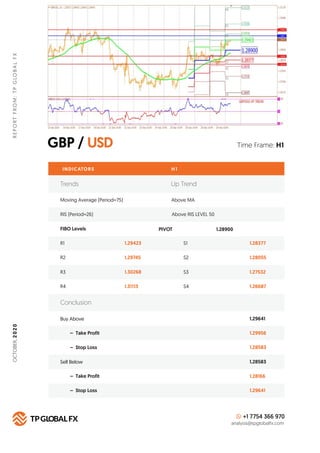 GBP / USD
REPORTFROM:TPGLOBALFX
Time Frame: H1
INDICATORS
Trends Up Trend
Moving Average (Period=75) Above MA
H 1
RIS (Per...