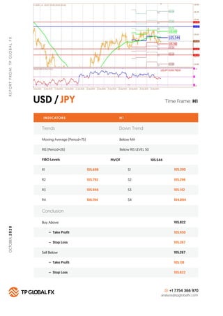 USD /JPY
REPORTFROM:TPGLOBALFX
Time Frame: H1
INDICATORS H 1
FIBO Levels PIVOT
R1 105.698 S1 105.390
Buy Above 105.822
105...