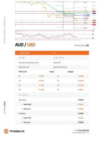 AUD / USD
REPORTFROM:TPGLOBALFXOCTOBER,2020
Time Frame: H1
INDICATORS
Trends Down Trend
Moving Average (Period=75) Below M...