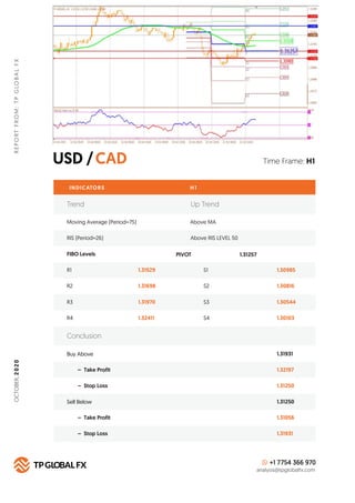 USD /CAD
REPORTFROM:TPGLOBALFX
Time Frame: H1
INDICATORS H 1
FIBO Levels PIVOT
R1 1.31529 S1 1.30985
Buy Above 1.31931
1.3...