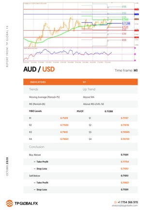 AUD / USD
REPORTFROM:TPGLOBALFXOCTOBER,2020
Time Frame: H1
INDICATORS
Trends Up Trend
Moving Average (Period=75) Above MA
...