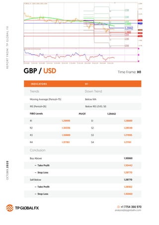 GBP / USD
REPORTFROM:TPGLOBALFX
Time Frame: H1
INDICATORS
Trends Down Trend
Moving Average (Period=75) Below MA
H 1
RIS (P...