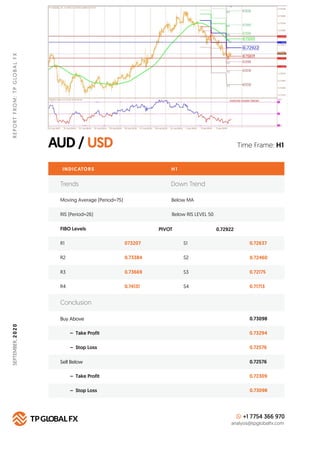 AUD / USD
REPORTFROM:TPGLOBALFXSEPTEMBER,2020
Time Frame: H1
INDICATORS
Trends Down Trend
Moving Average (Period=75) Below...