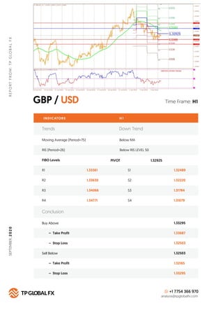 GBP / USD
REPORTFROM:TPGLOBALFX
Time Frame: H1
INDICATORS
Trends Down Trend
Moving Average (Period=75) Below MA
H 1
RIS (P...