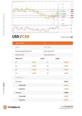 USD /CAD
REPORTFROM:TPGLOBALFX
Time Frame: H1
INDICATORS H 1
FIBO Levels PIVOT
R1 1.31557 S1 1.30605
Buy Above 1.31622
1.3...
