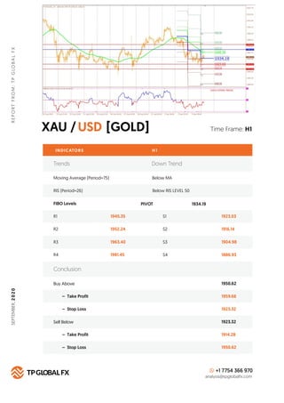 XAU / [GOLD]USD
REPORTFROM:TPGLOBALFX
Time Frame: H1
INDICATORS H 1
FIBO Levels PIVOT
R1 1945.35 S1 1923.03
Buy Above 1950...