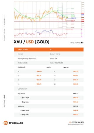 XAU / [GOLD]USD
REPORTFROM:TPGLOBALFX
Time Frame: H1
INDICATORS H 1
FIBO Levels PIVOT
R1 1944.33 S1 1920.33
Buy Above 1950...